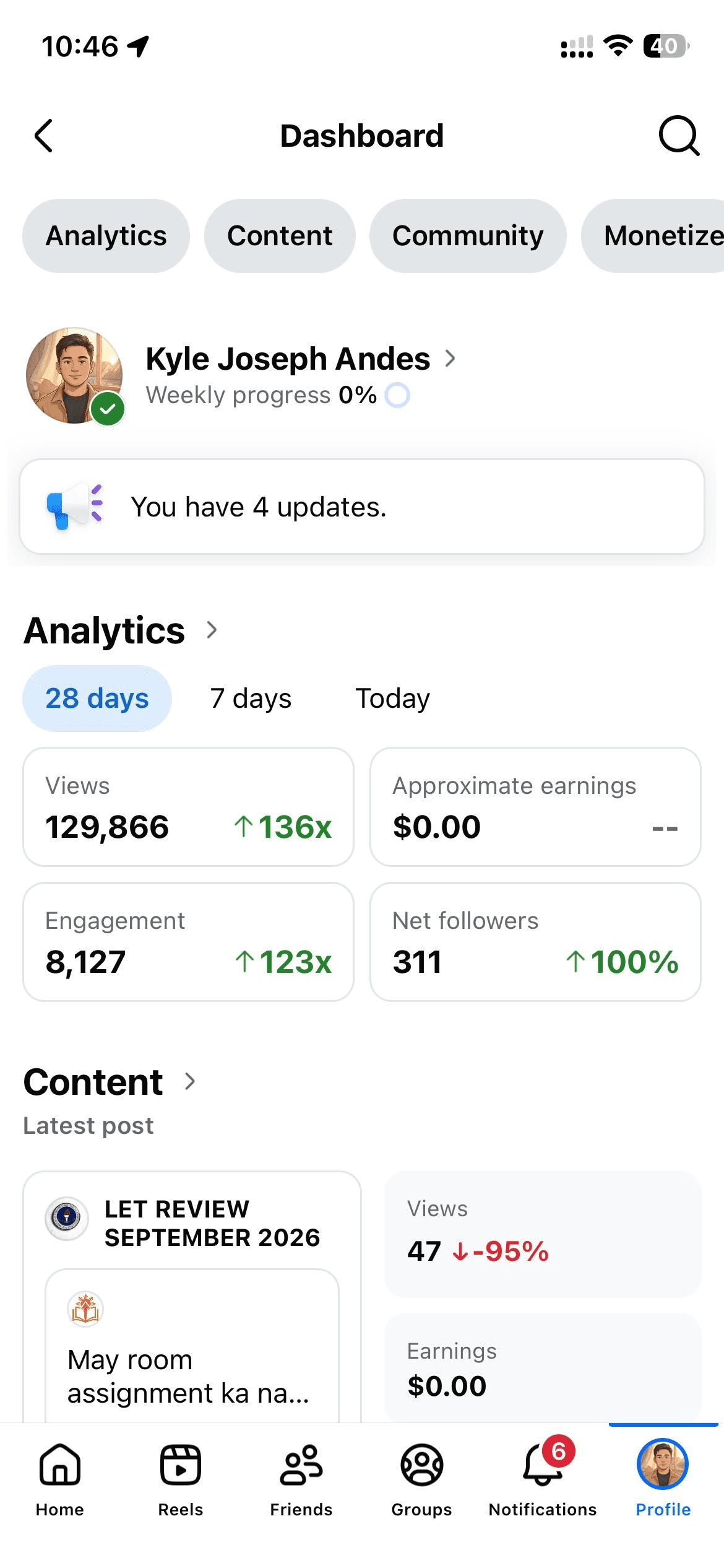 Facebook professional dashboard showing 129,866 views, an increase of 136 times, and 311 new followers over 28 days